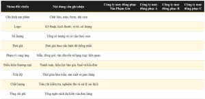 Chuẩn hóa nhiều báo giá áo polo đồng phục vào một bảng