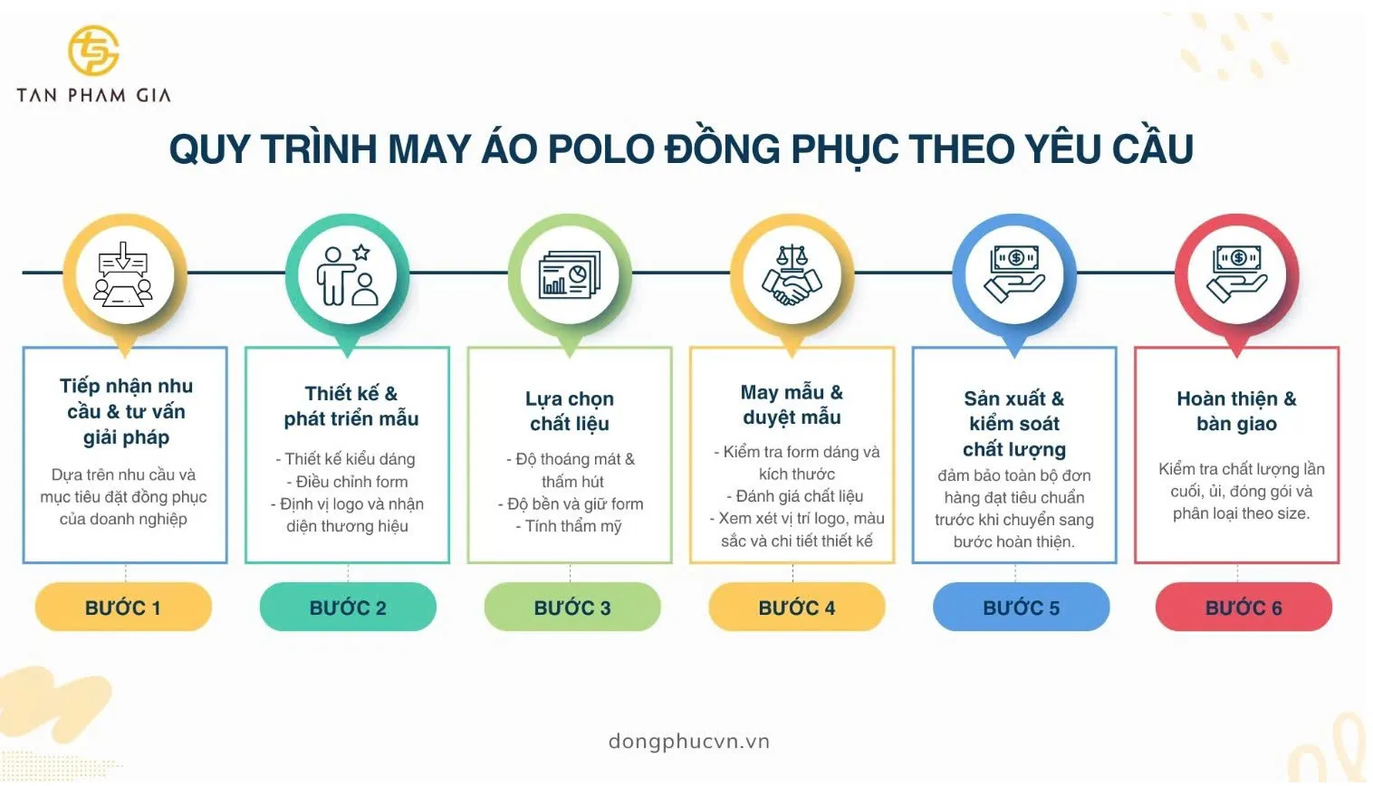 Quy trình làm việc và Timeline dự án 5 bước